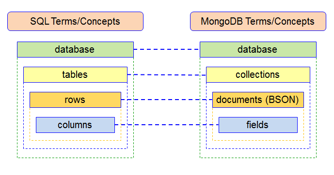 MongoDB vs SQL terms
